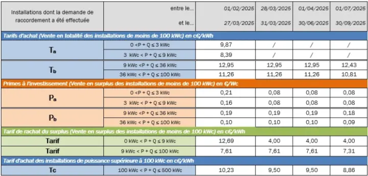Tarifs de revente de l'électricité photovoltaïque